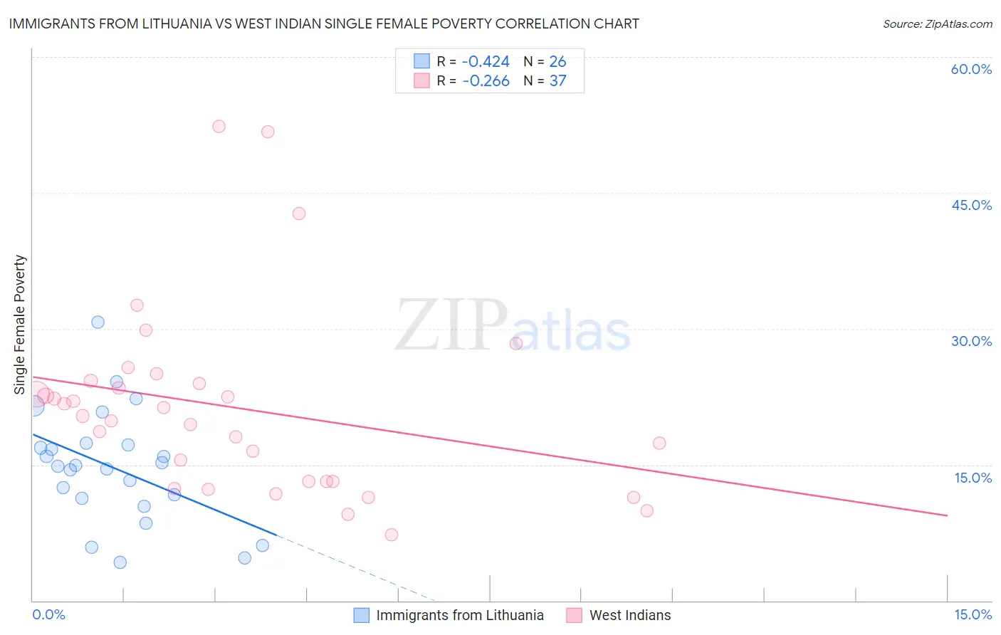 Immigrants from Lithuania vs West Indian Single Female Poverty