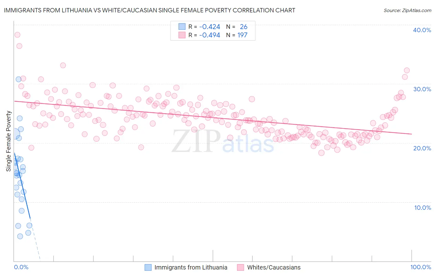 Immigrants from Lithuania vs White/Caucasian Single Female Poverty