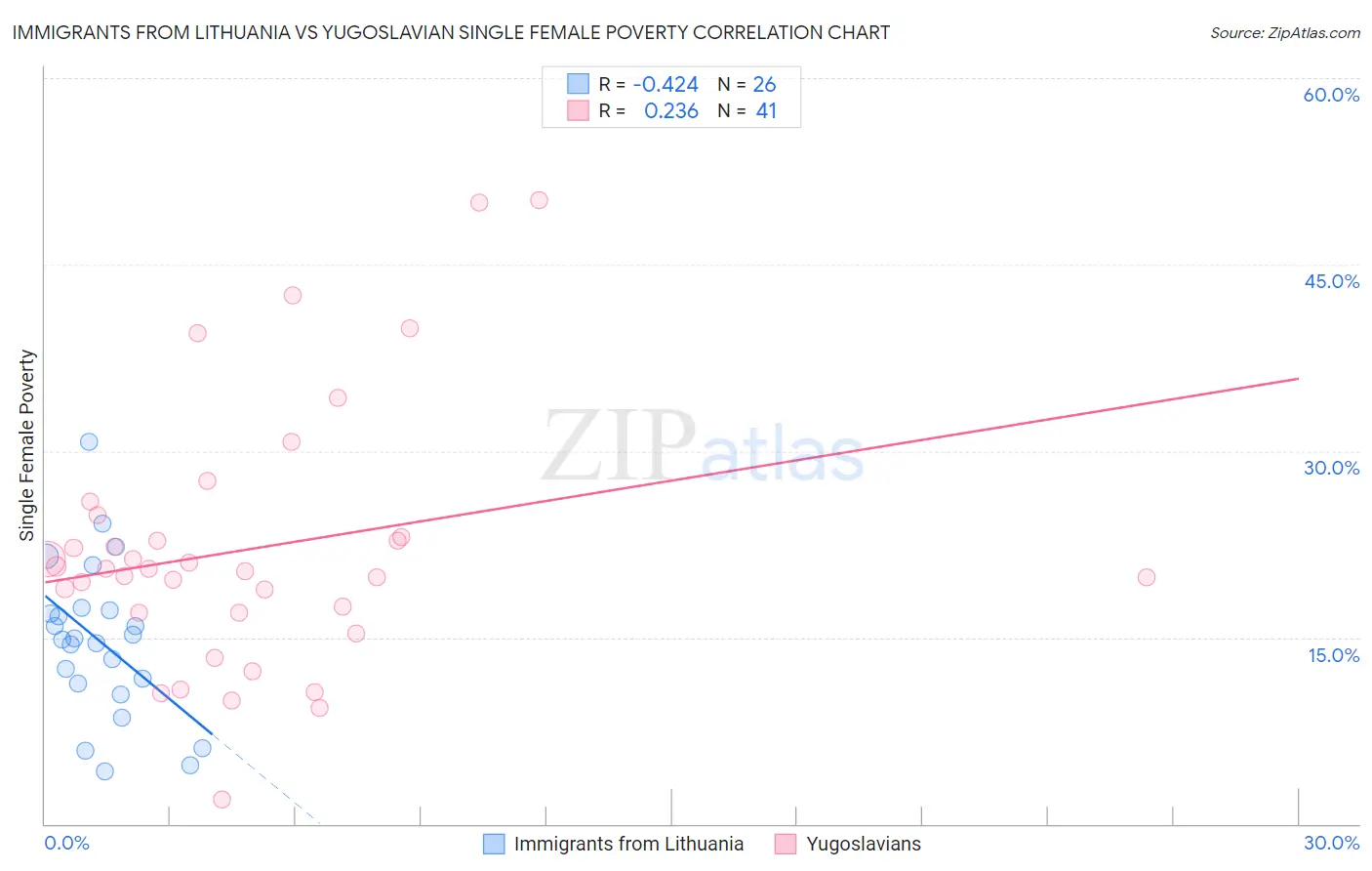 Immigrants from Lithuania vs Yugoslavian Single Female Poverty