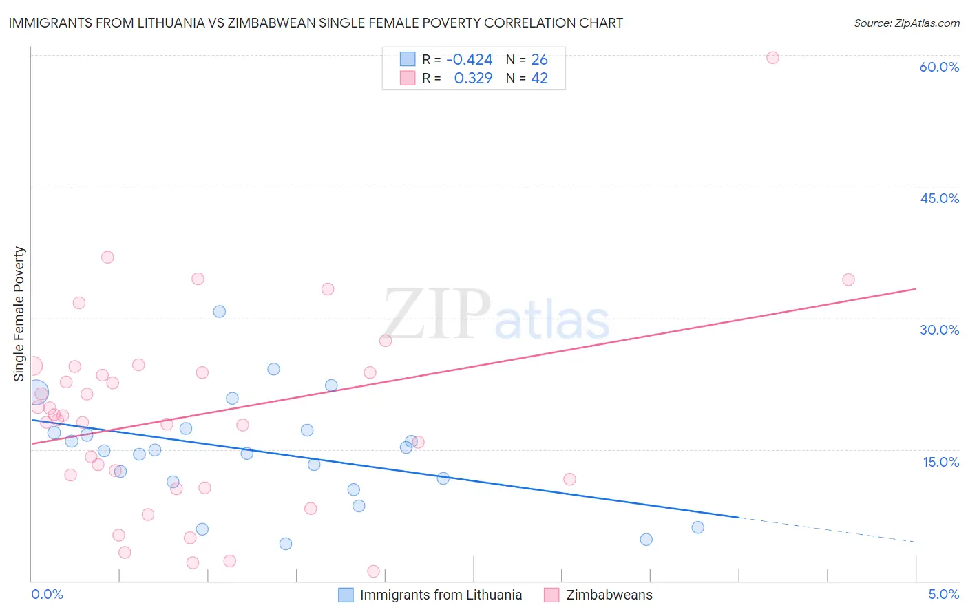 Immigrants from Lithuania vs Zimbabwean Single Female Poverty