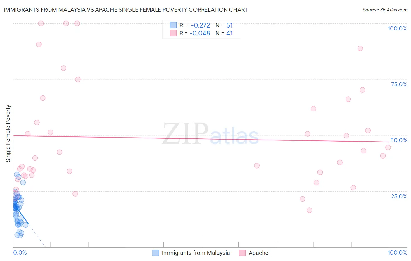 Immigrants from Malaysia vs Apache Single Female Poverty