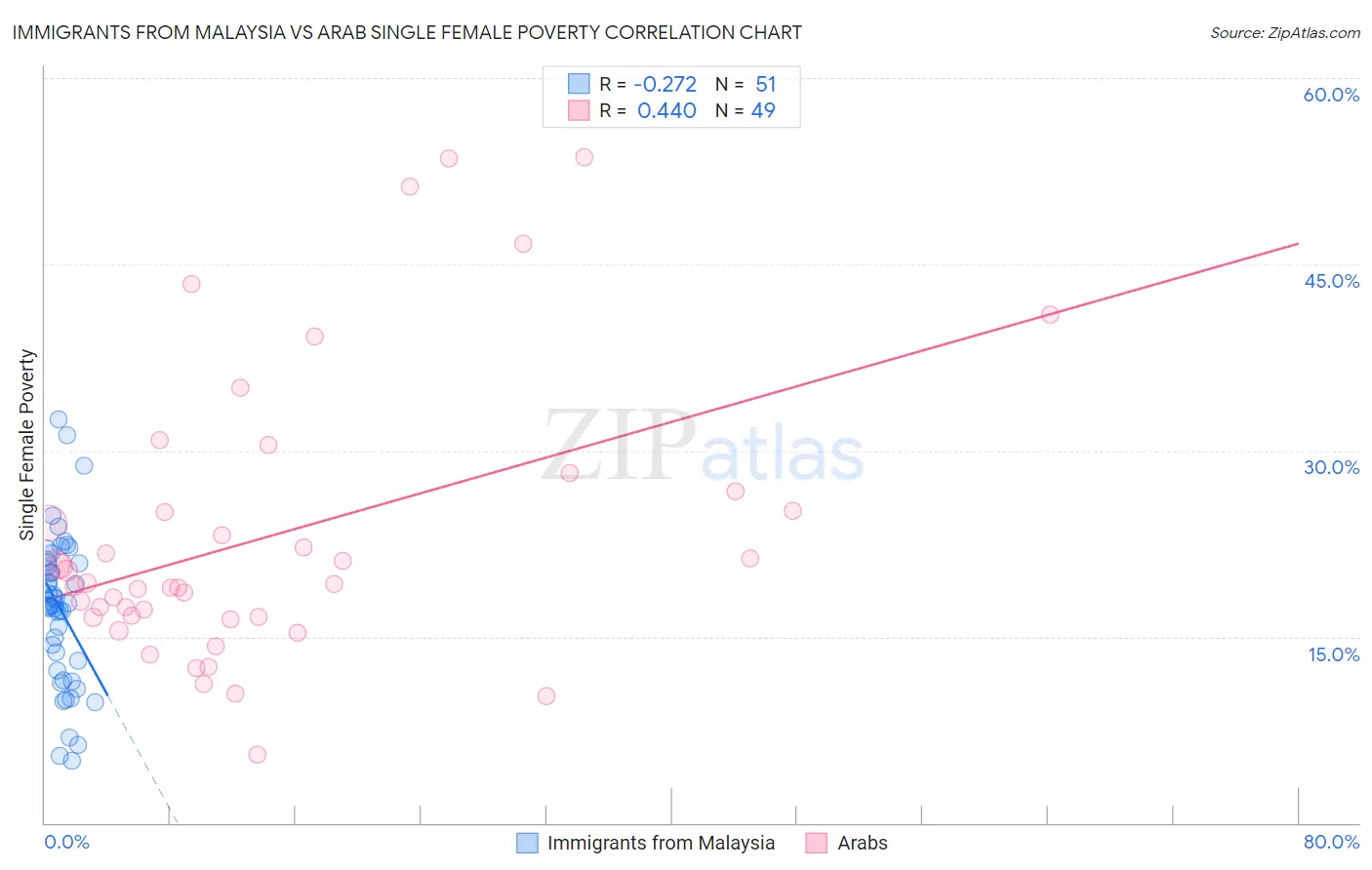 Immigrants from Malaysia vs Arab Single Female Poverty