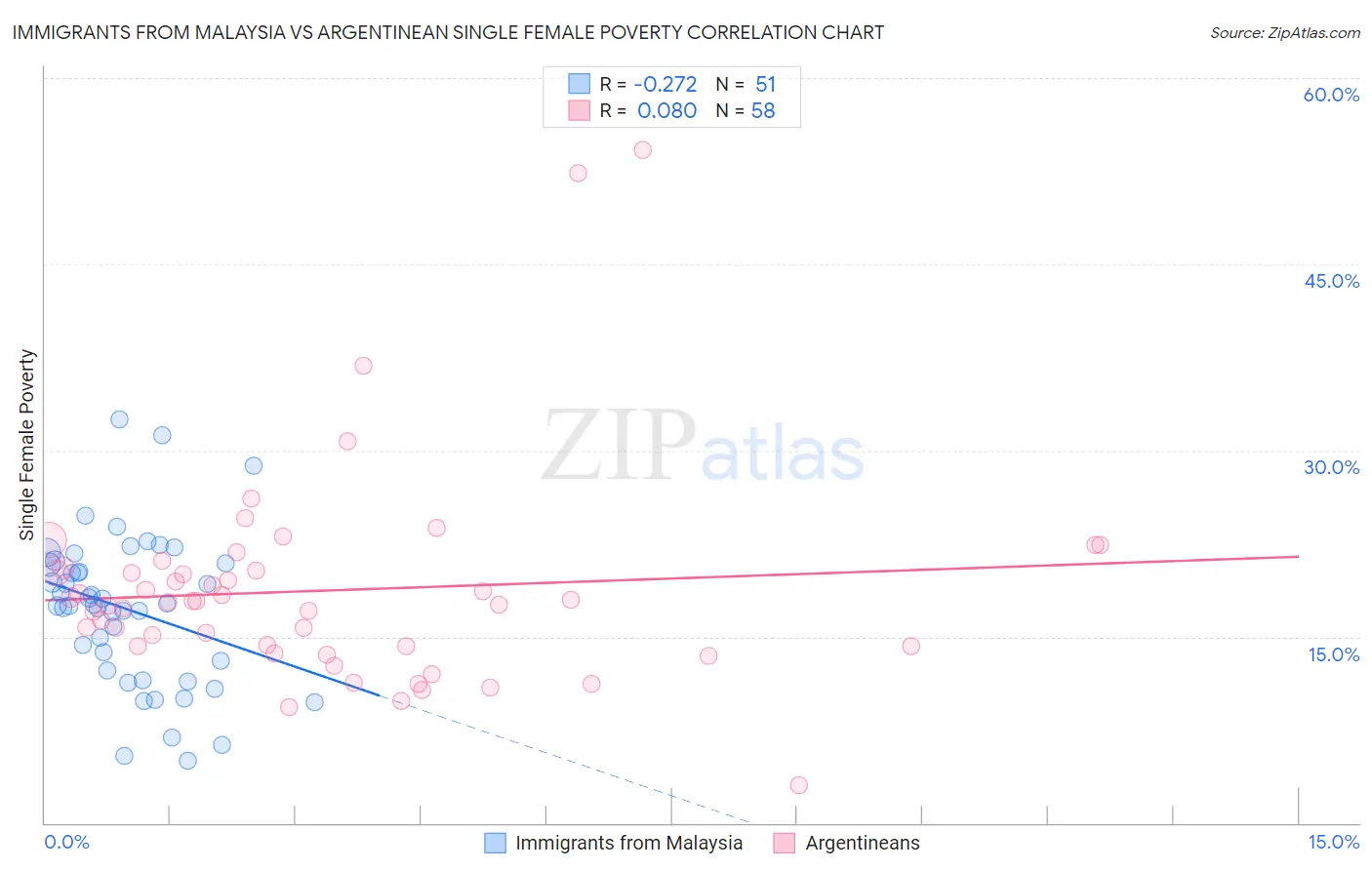 Immigrants from Malaysia vs Argentinean Single Female Poverty