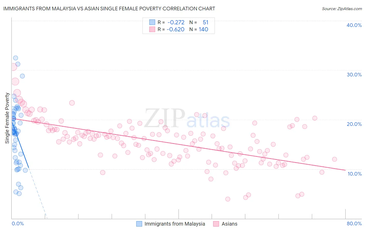 Immigrants from Malaysia vs Asian Single Female Poverty