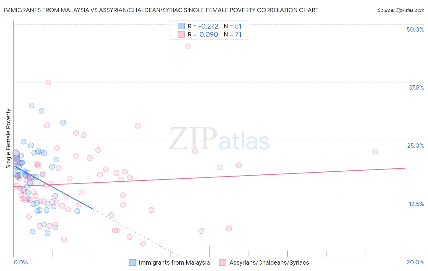 Immigrants from Malaysia vs Assyrian/Chaldean/Syriac Single Female Poverty