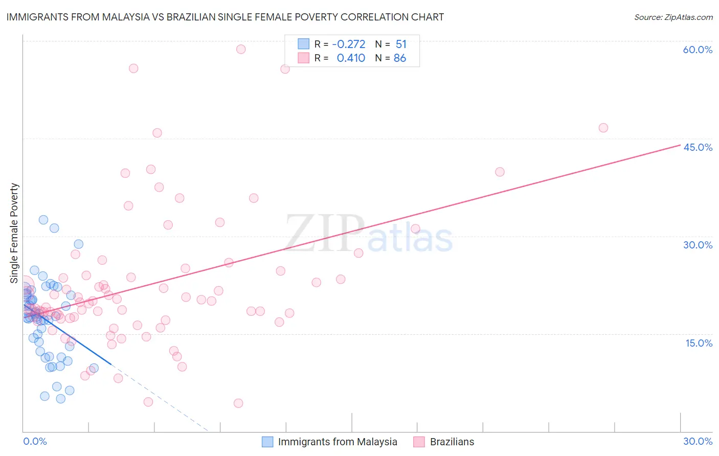 Immigrants from Malaysia vs Brazilian Single Female Poverty