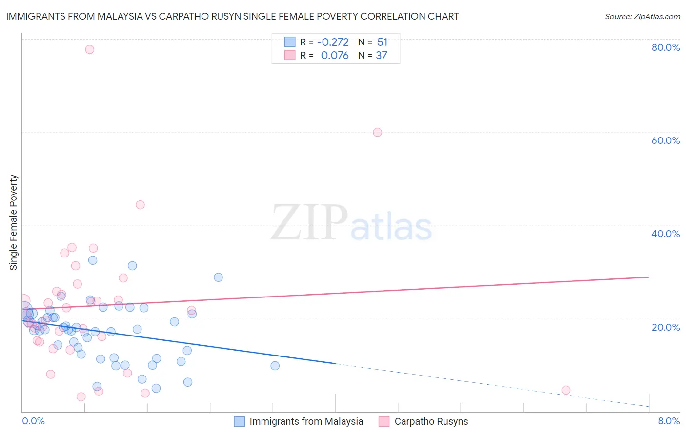 Immigrants from Malaysia vs Carpatho Rusyn Single Female Poverty