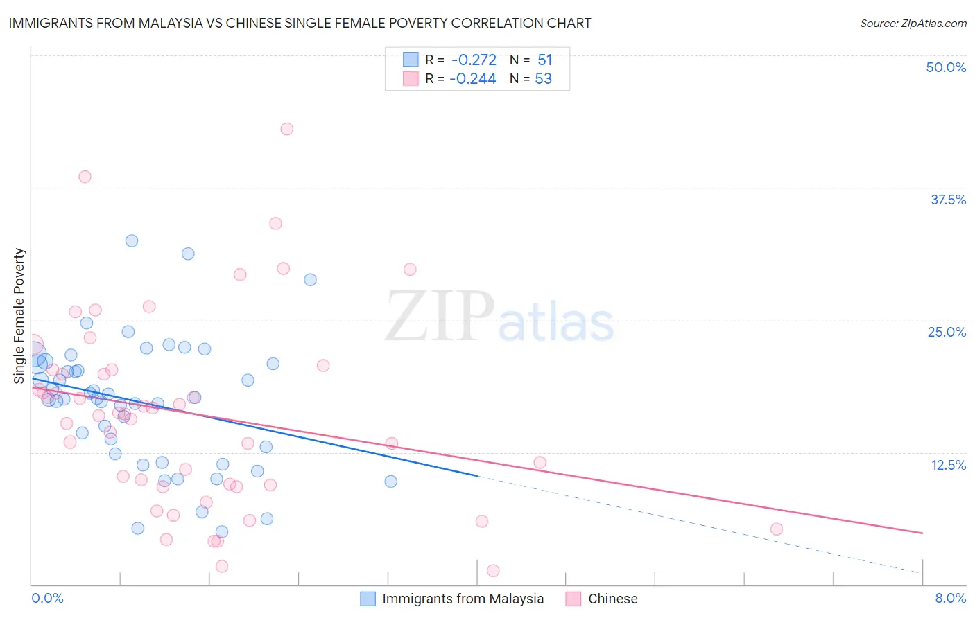 Immigrants from Malaysia vs Chinese Single Female Poverty