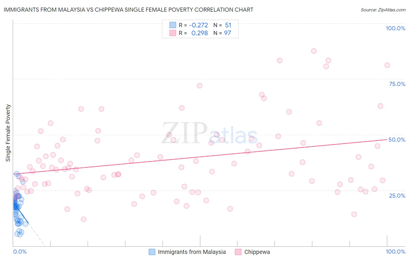 Immigrants from Malaysia vs Chippewa Single Female Poverty