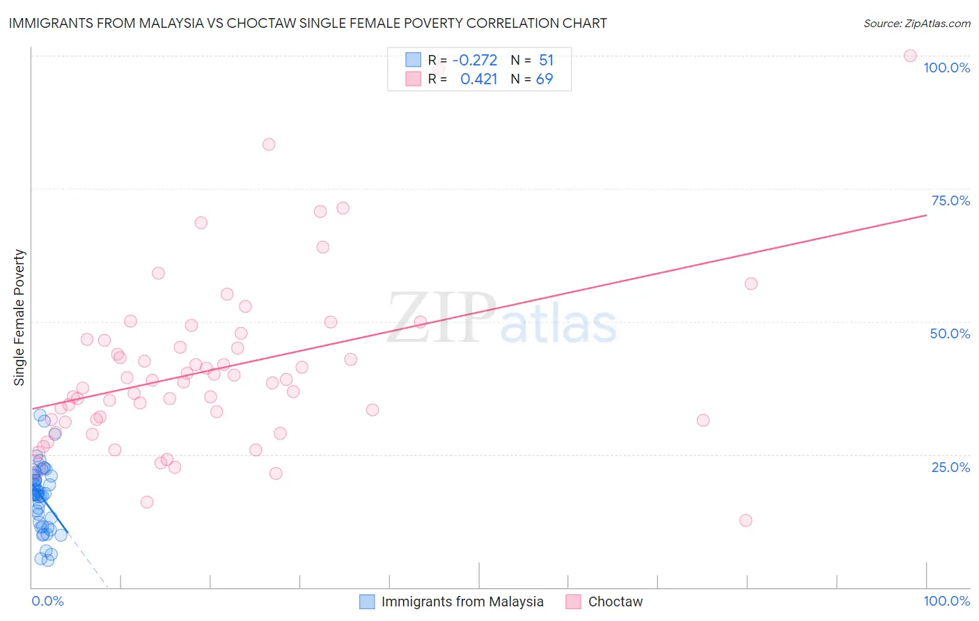 Immigrants from Malaysia vs Choctaw Single Female Poverty