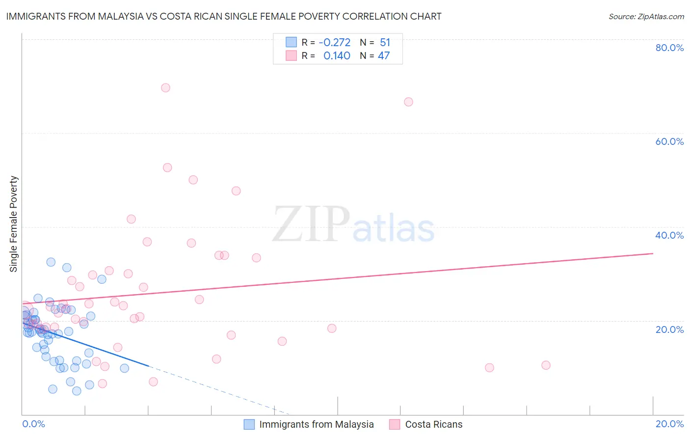 Immigrants from Malaysia vs Costa Rican Single Female Poverty