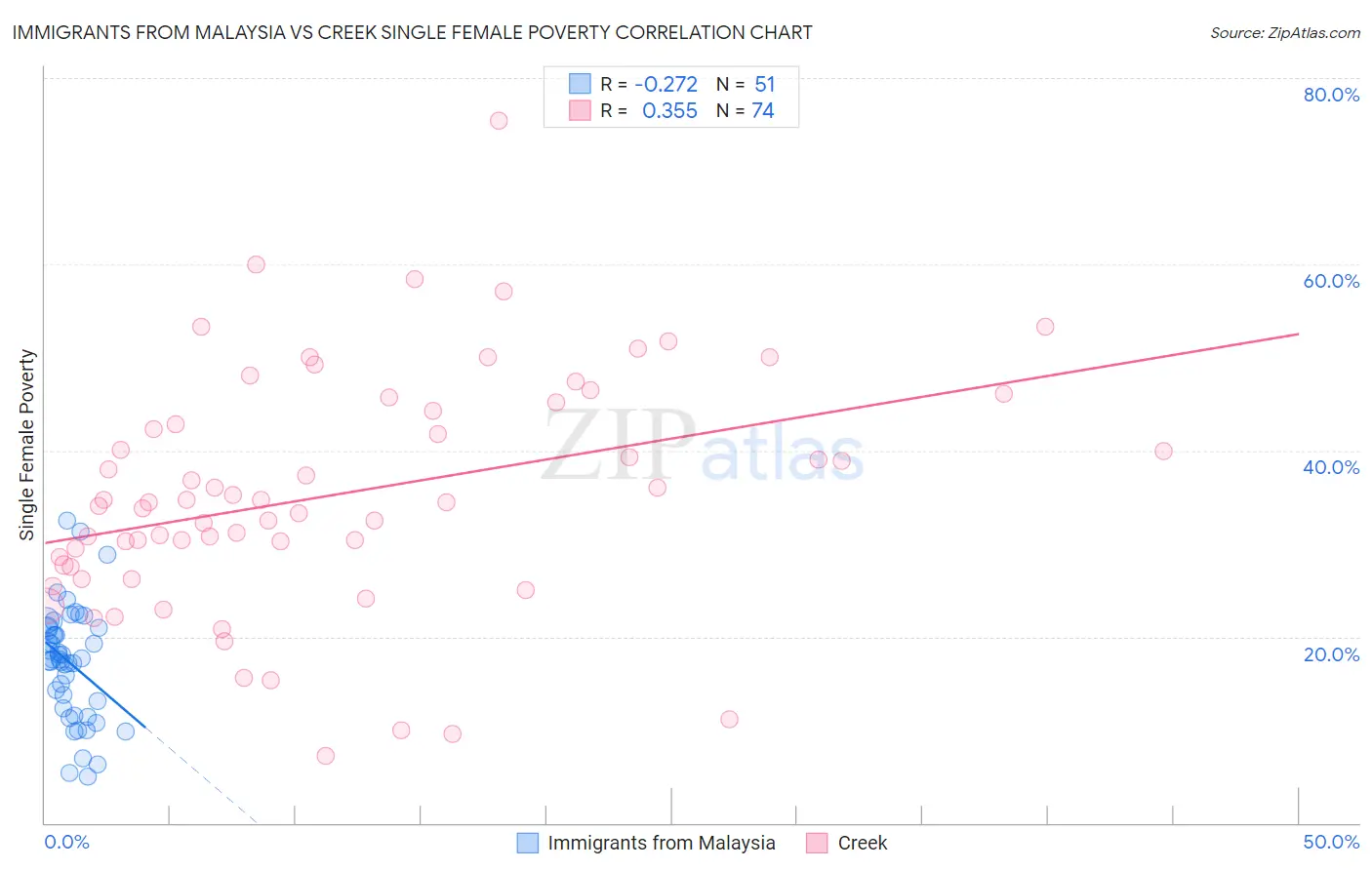 Immigrants from Malaysia vs Creek Single Female Poverty