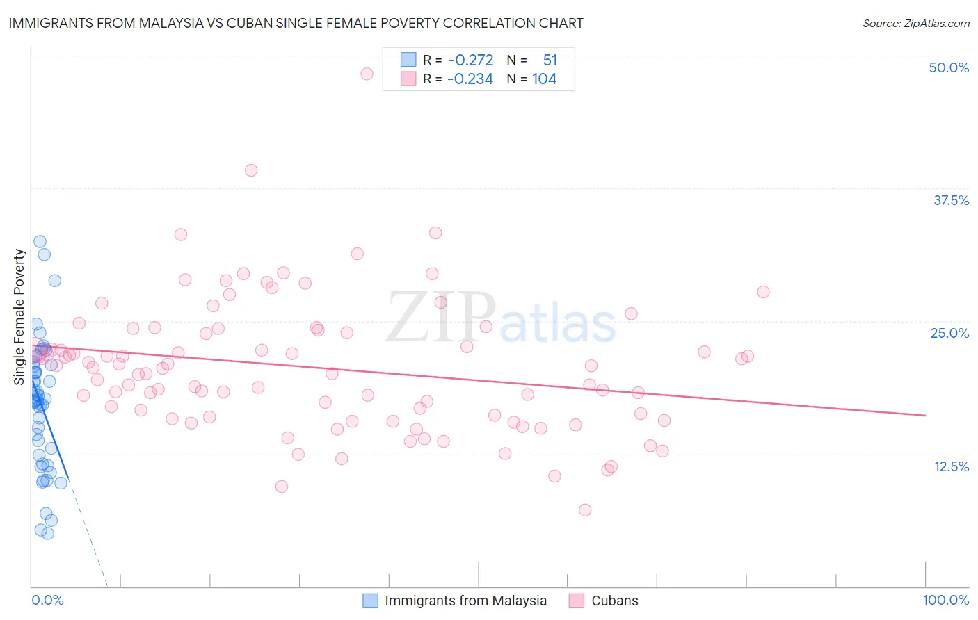 Immigrants from Malaysia vs Cuban Single Female Poverty