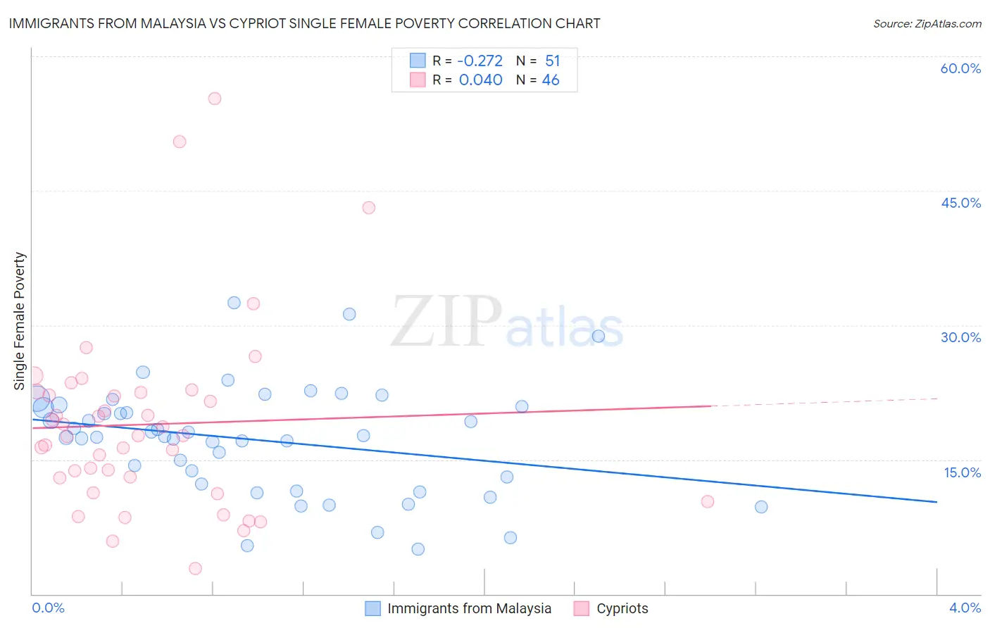 Immigrants from Malaysia vs Cypriot Single Female Poverty