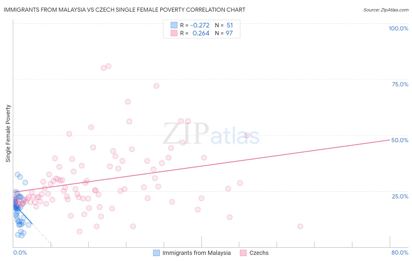 Immigrants from Malaysia vs Czech Single Female Poverty