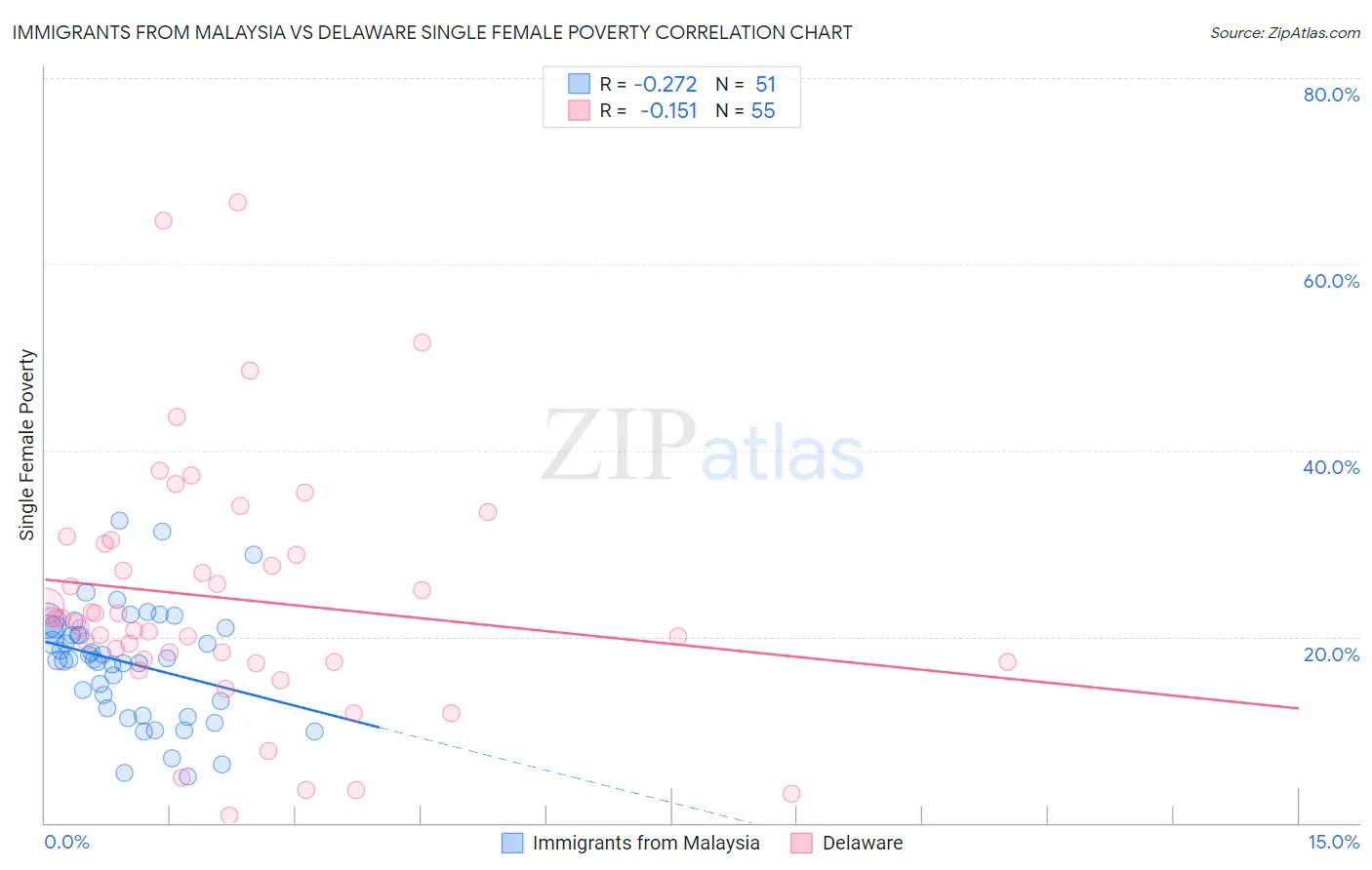 Immigrants from Malaysia vs Delaware Single Female Poverty