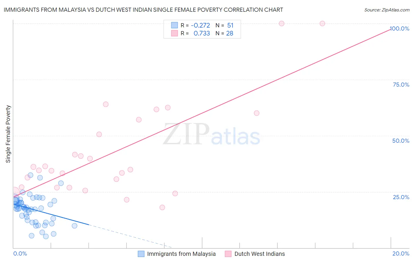 Immigrants from Malaysia vs Dutch West Indian Single Female Poverty