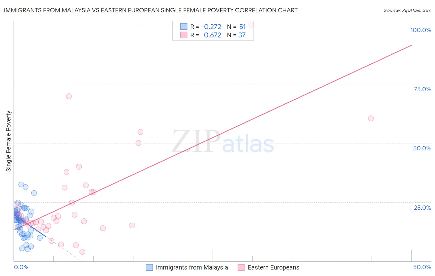 Immigrants from Malaysia vs Eastern European Single Female Poverty