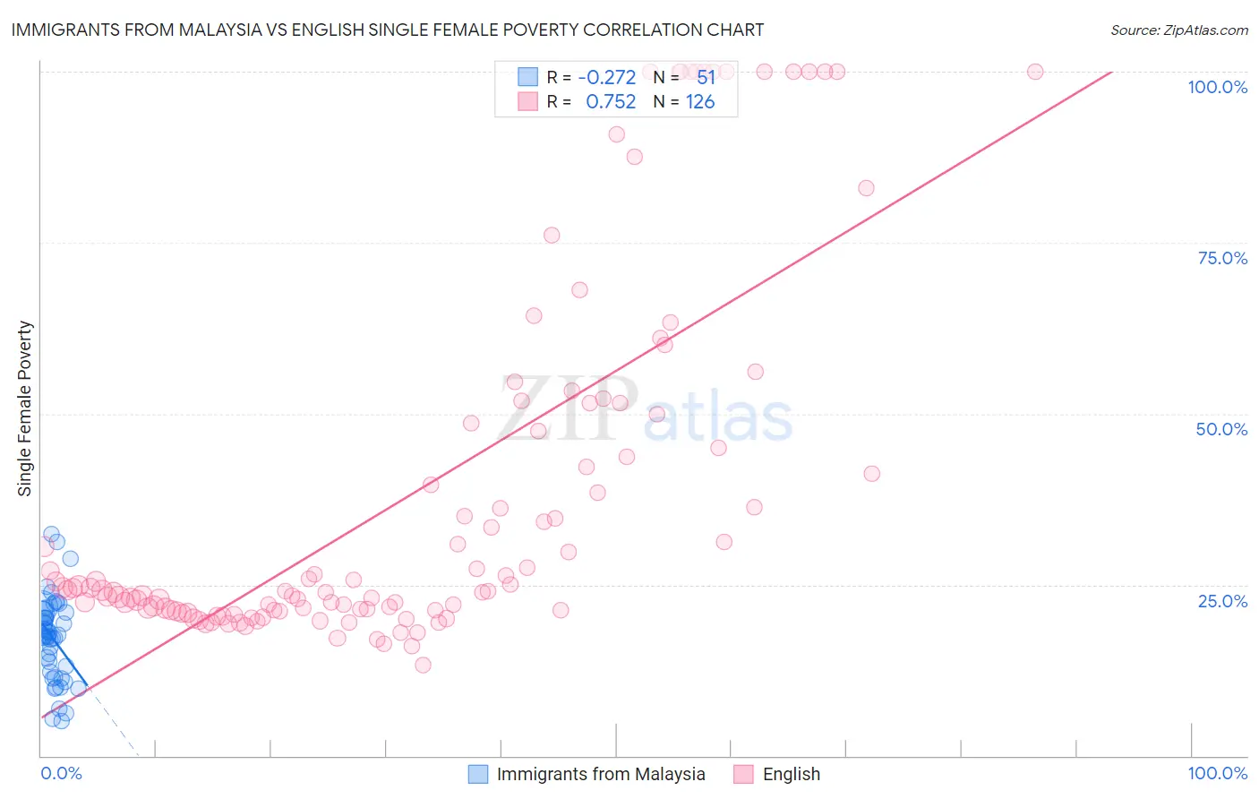 Immigrants from Malaysia vs English Single Female Poverty