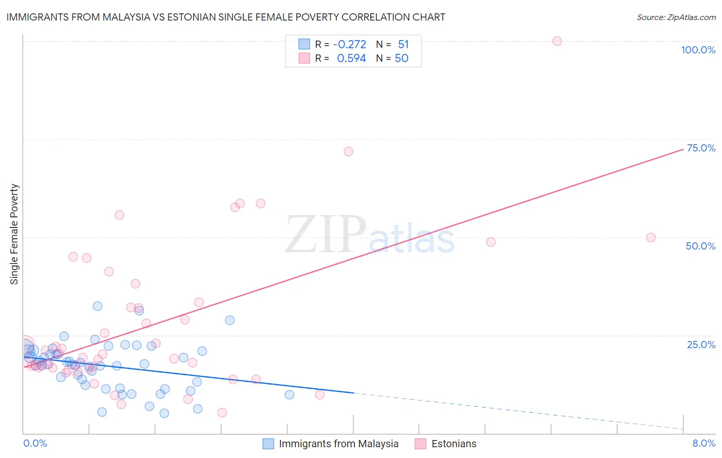 Immigrants from Malaysia vs Estonian Single Female Poverty