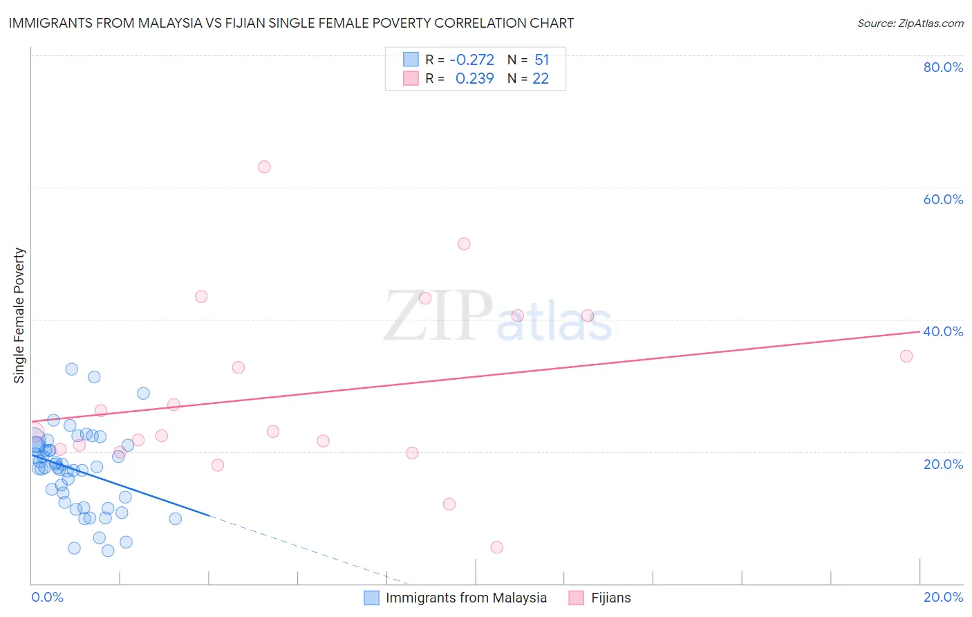 Immigrants from Malaysia vs Fijian Single Female Poverty