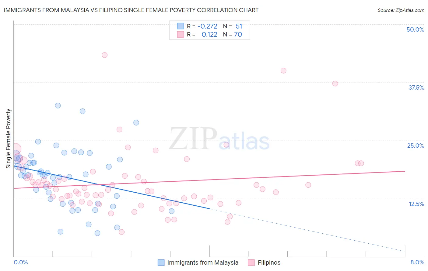 Immigrants from Malaysia vs Filipino Single Female Poverty