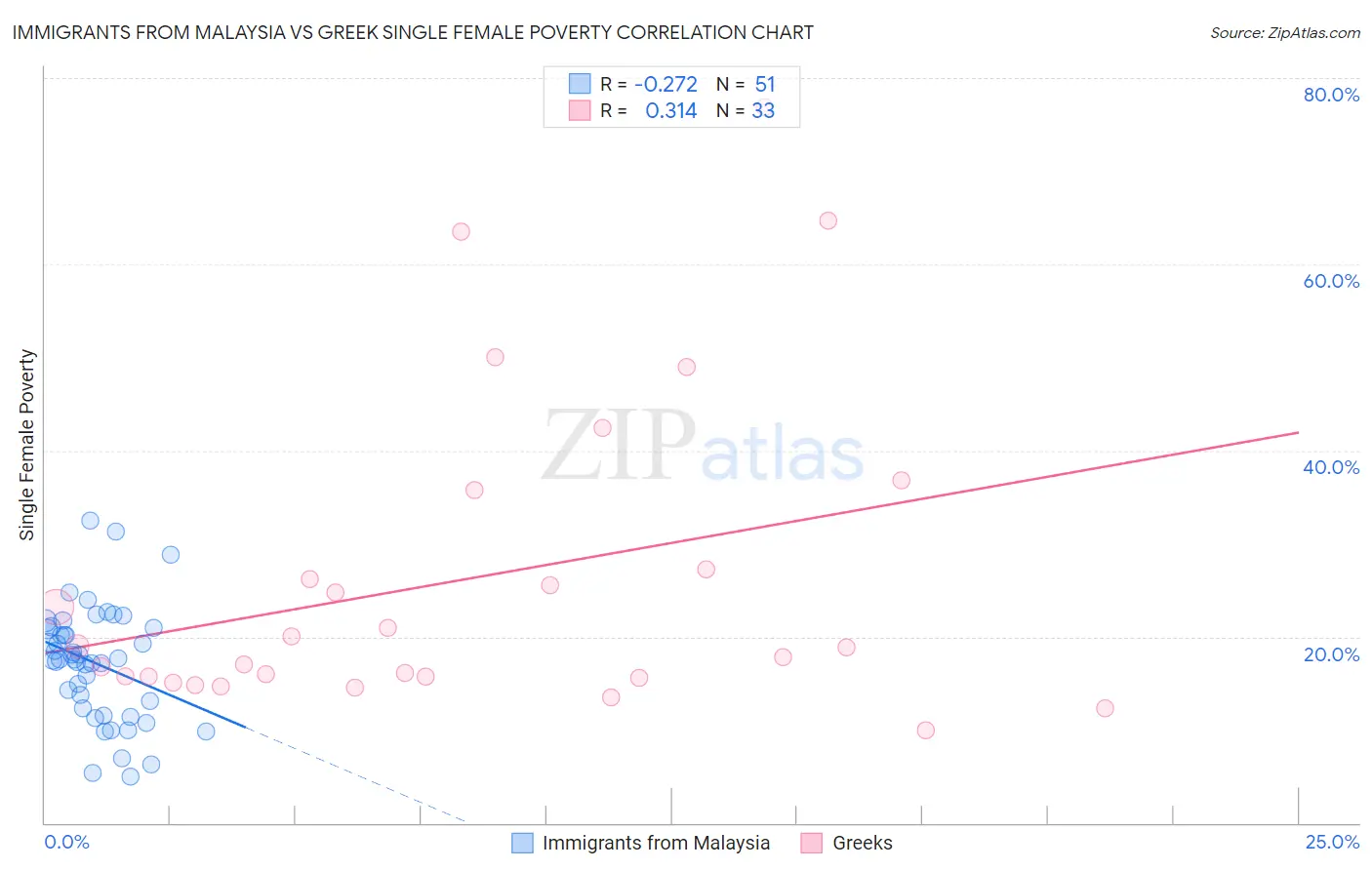 Immigrants from Malaysia vs Greek Single Female Poverty