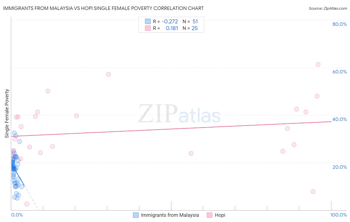 Immigrants from Malaysia vs Hopi Single Female Poverty