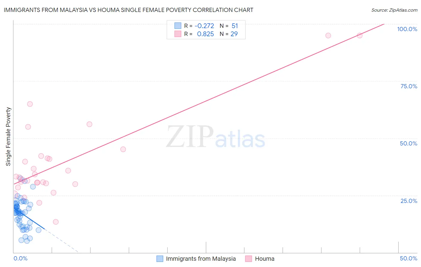 Immigrants from Malaysia vs Houma Single Female Poverty