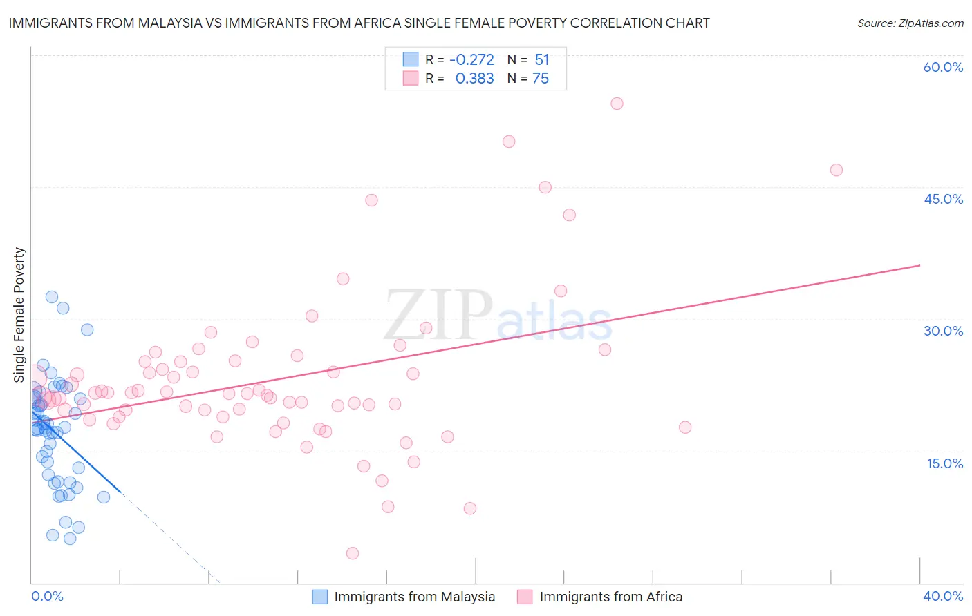 Immigrants from Malaysia vs Immigrants from Africa Single Female Poverty