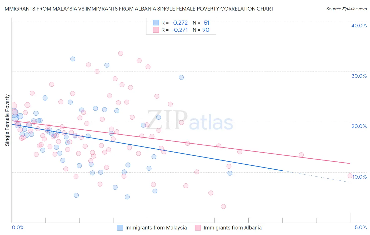 Immigrants from Malaysia vs Immigrants from Albania Single Female Poverty