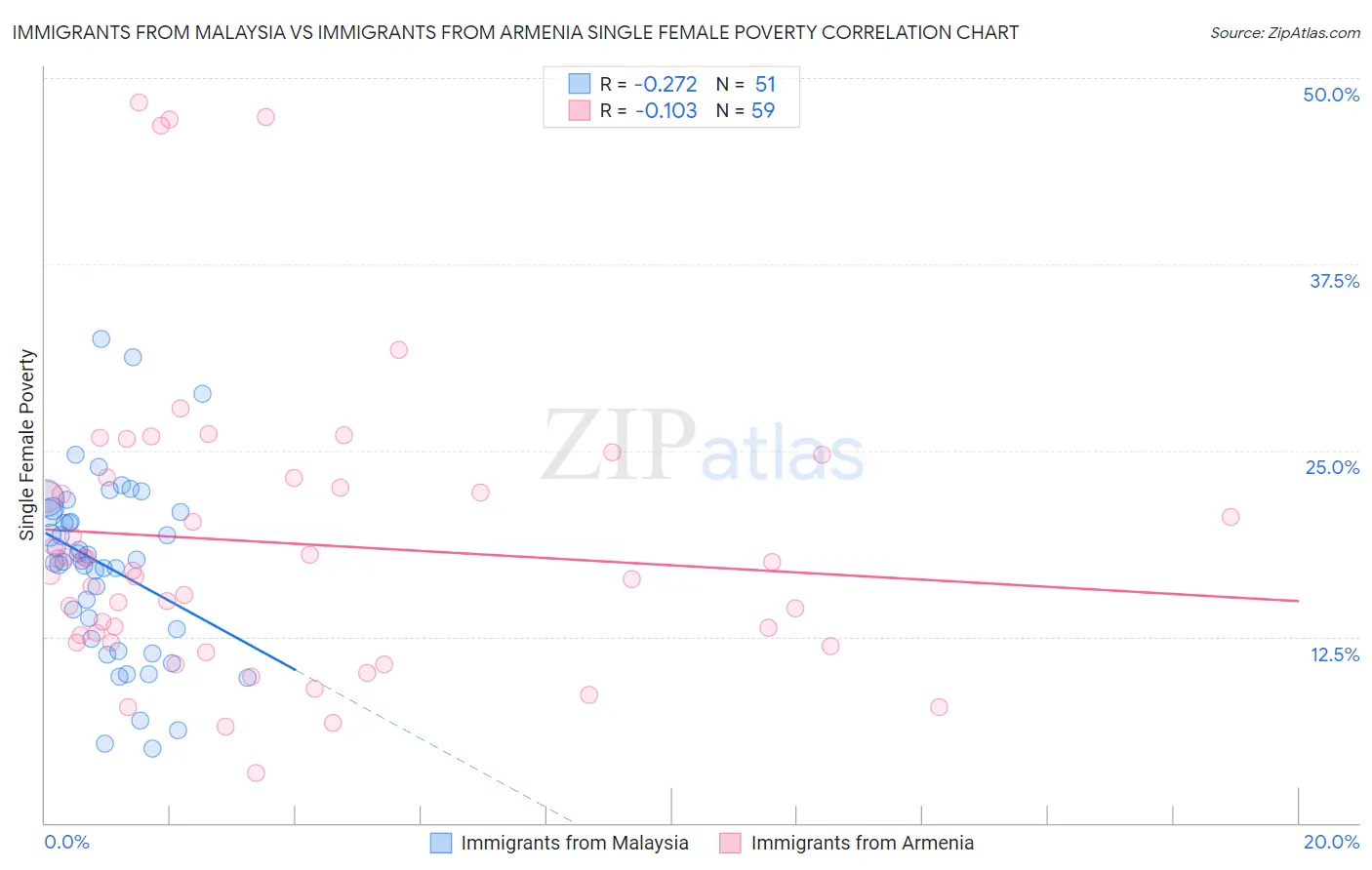 Immigrants from Malaysia vs Immigrants from Armenia Single Female Poverty