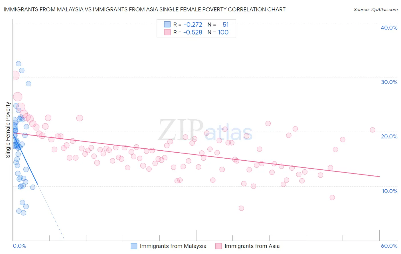 Immigrants from Malaysia vs Immigrants from Asia Single Female Poverty