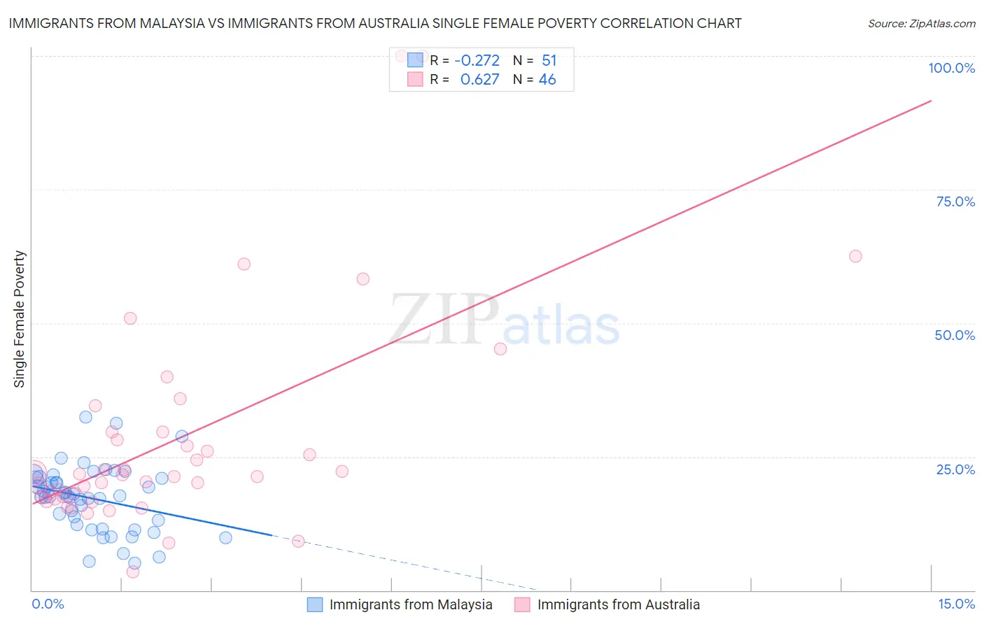 Immigrants from Malaysia vs Immigrants from Australia Single Female Poverty