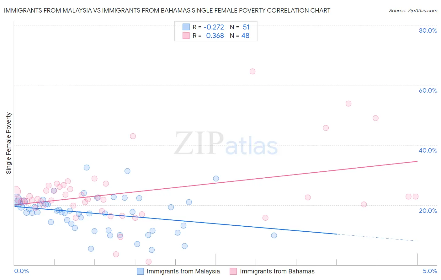 Immigrants from Malaysia vs Immigrants from Bahamas Single Female Poverty