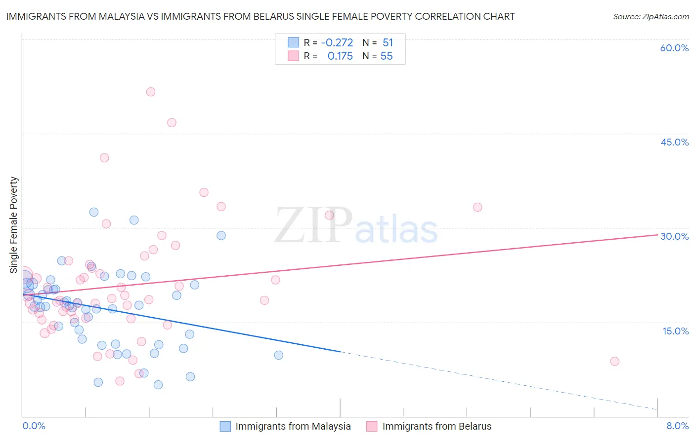 Immigrants from Malaysia vs Immigrants from Belarus Single Female Poverty