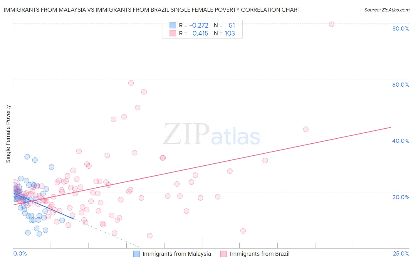 Immigrants from Malaysia vs Immigrants from Brazil Single Female Poverty