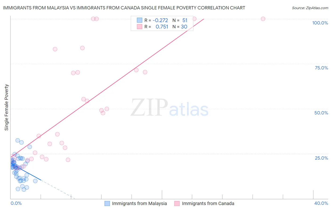Immigrants from Malaysia vs Immigrants from Canada Single Female Poverty
