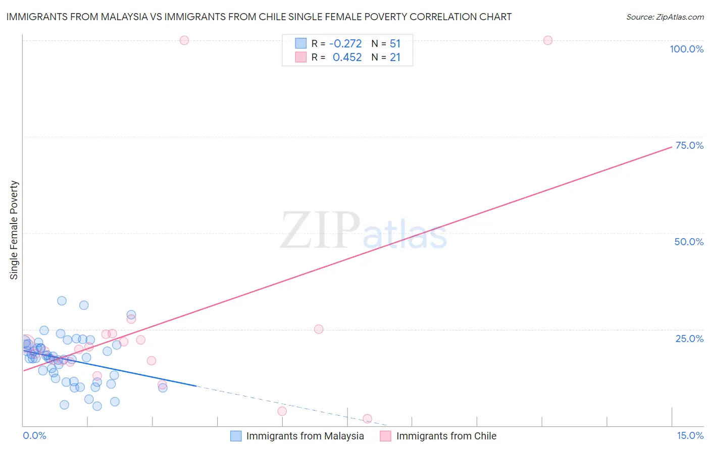 Immigrants from Malaysia vs Immigrants from Chile Single Female Poverty