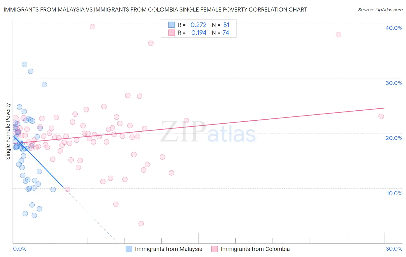 Immigrants from Malaysia vs Immigrants from Colombia Single Female Poverty