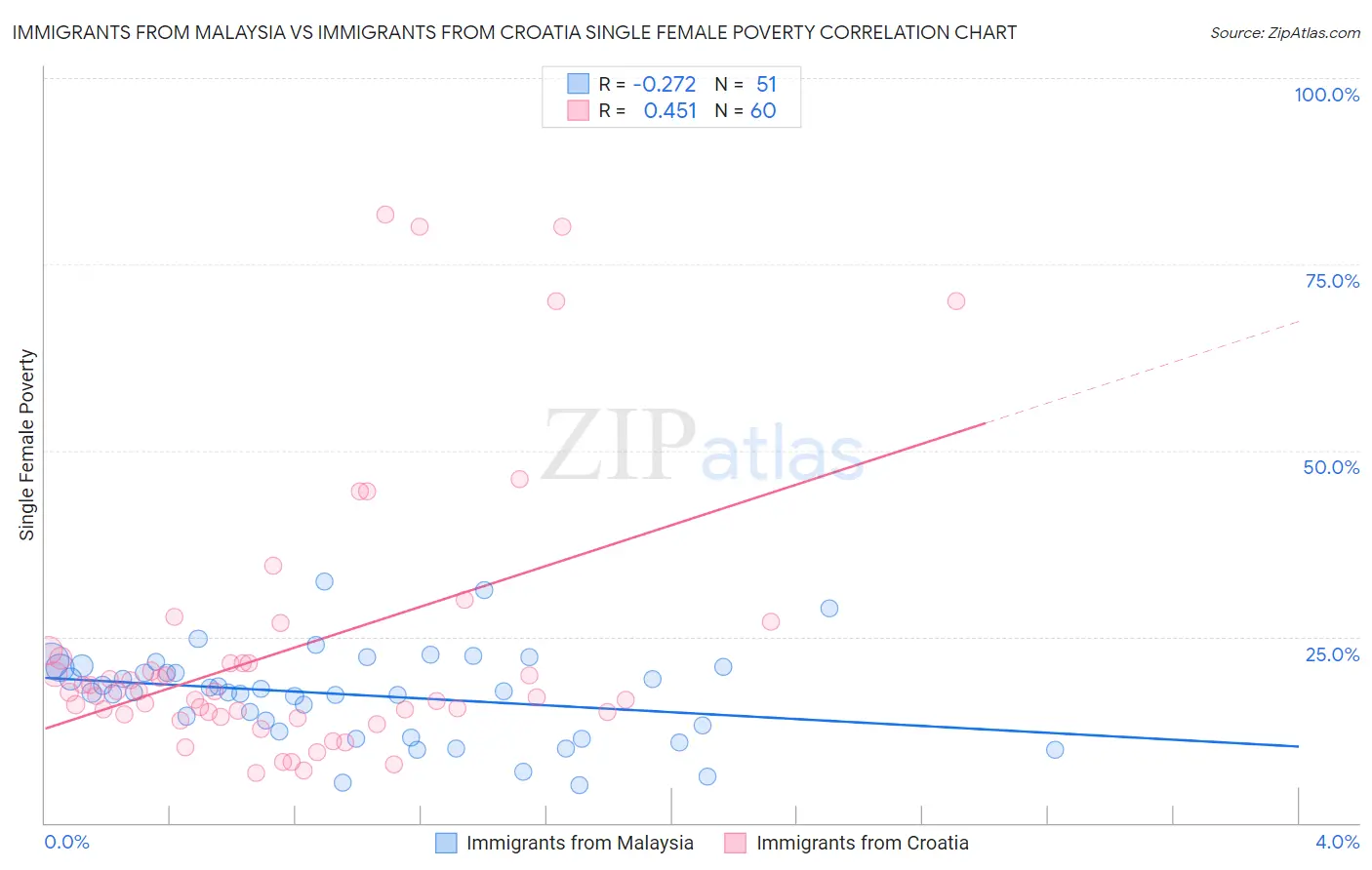 Immigrants from Malaysia vs Immigrants from Croatia Single Female Poverty