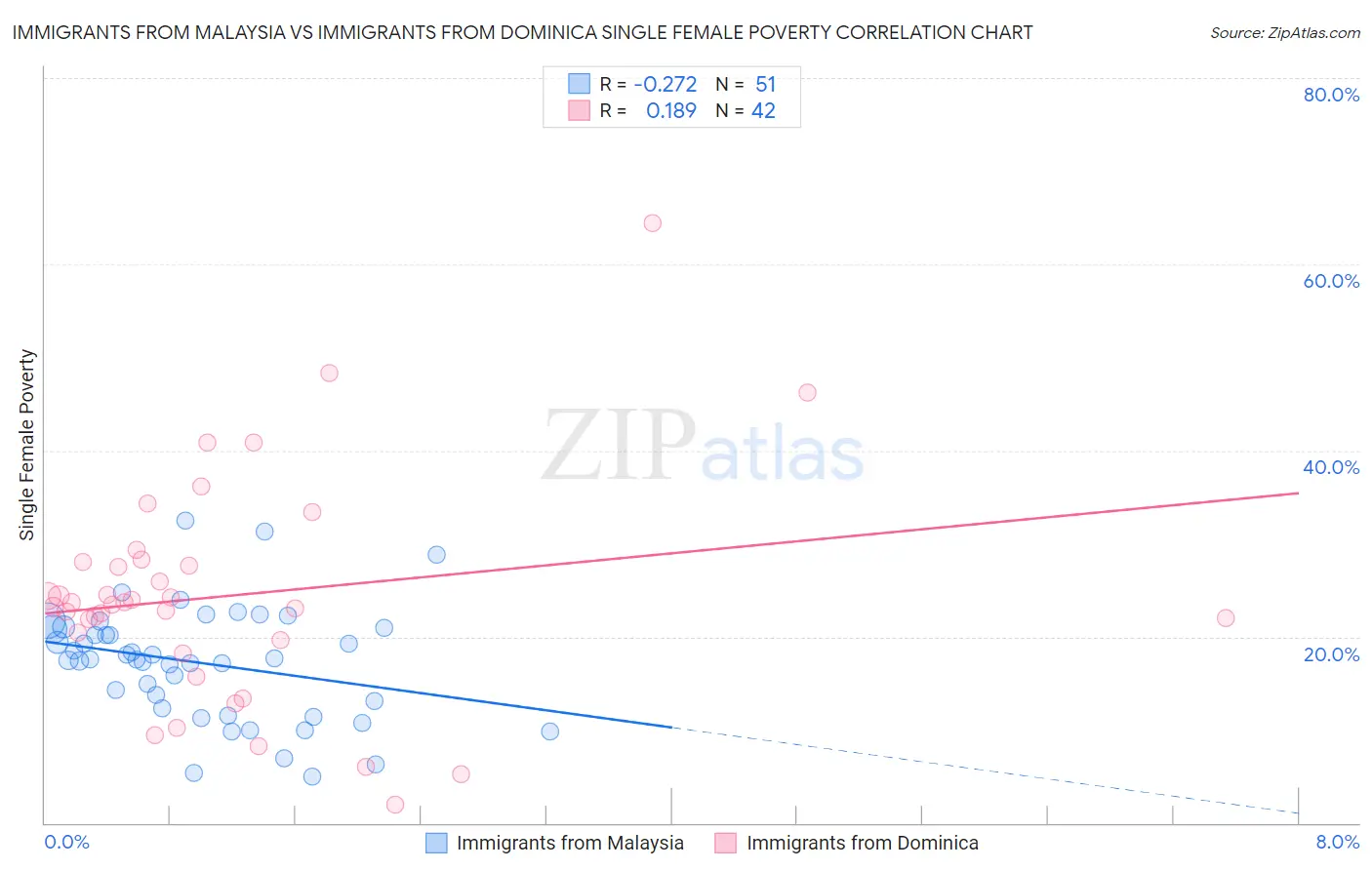 Immigrants from Malaysia vs Immigrants from Dominica Single Female Poverty