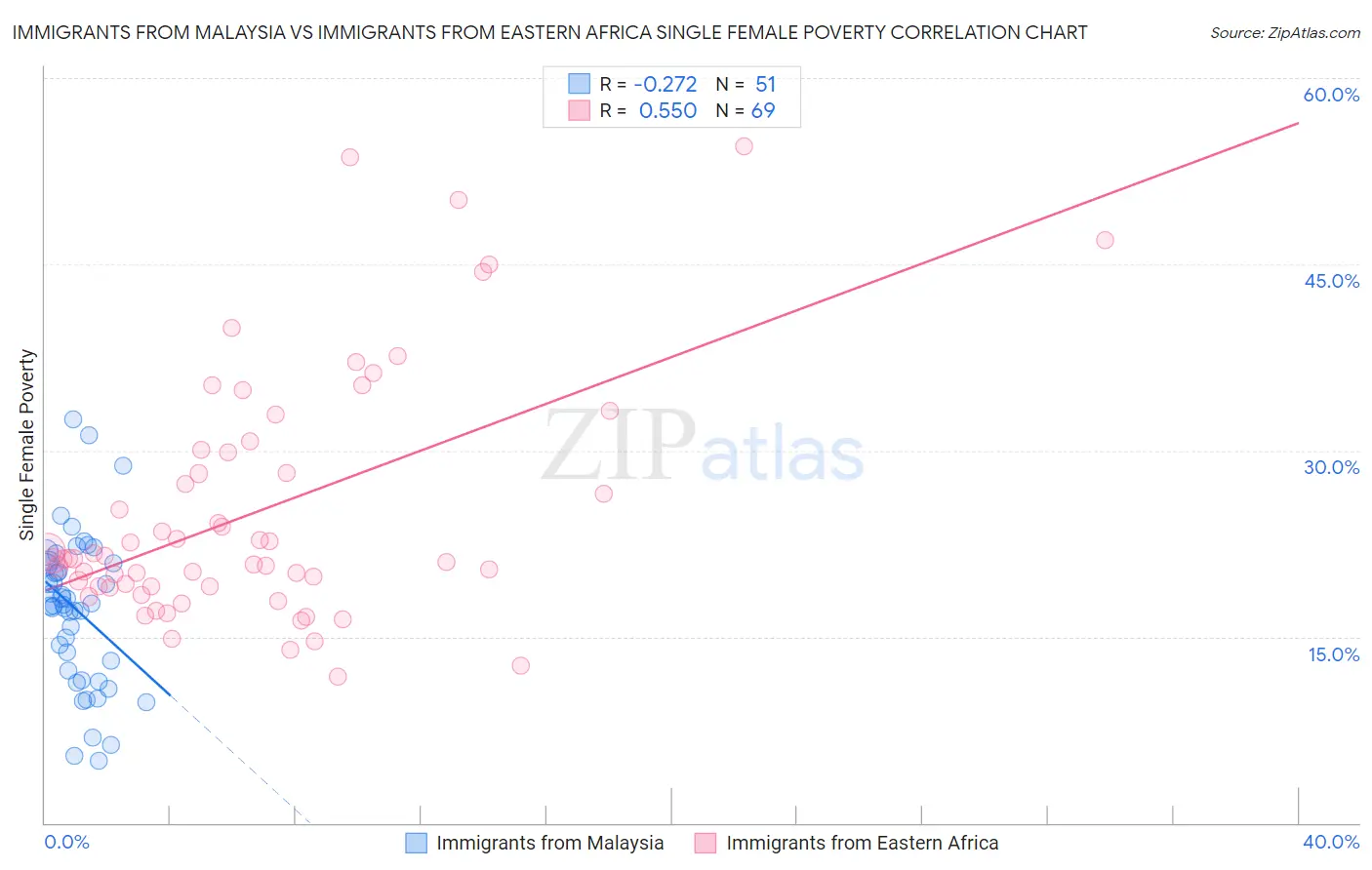 Immigrants from Malaysia vs Immigrants from Eastern Africa Single Female Poverty
