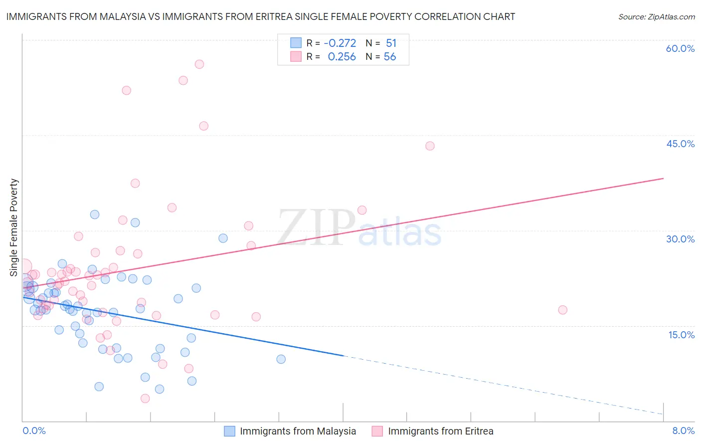 Immigrants from Malaysia vs Immigrants from Eritrea Single Female Poverty