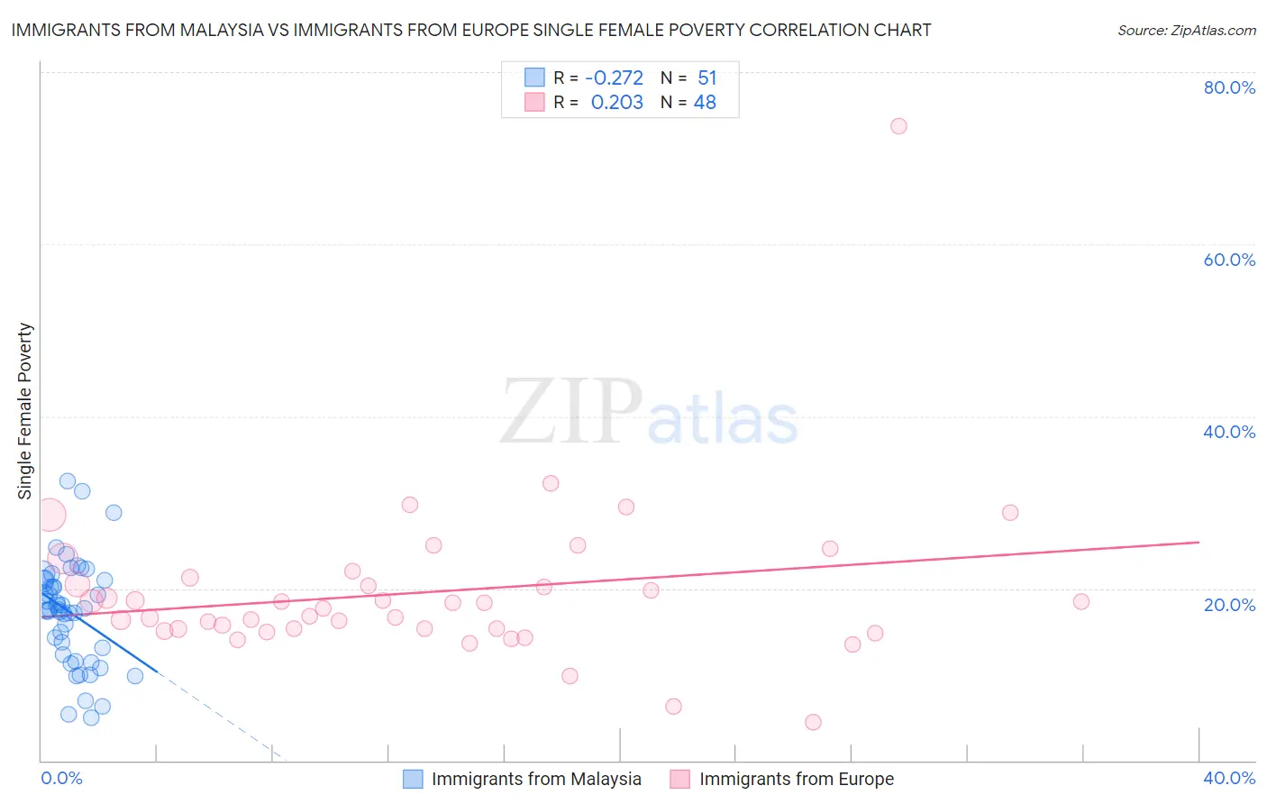 Immigrants from Malaysia vs Immigrants from Europe Single Female Poverty