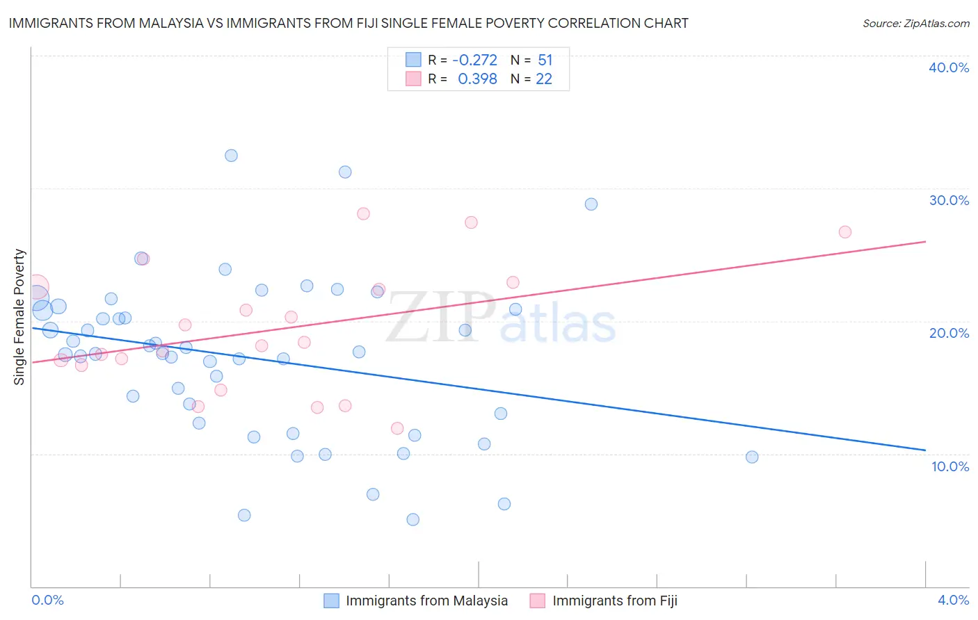 Immigrants from Malaysia vs Immigrants from Fiji Single Female Poverty