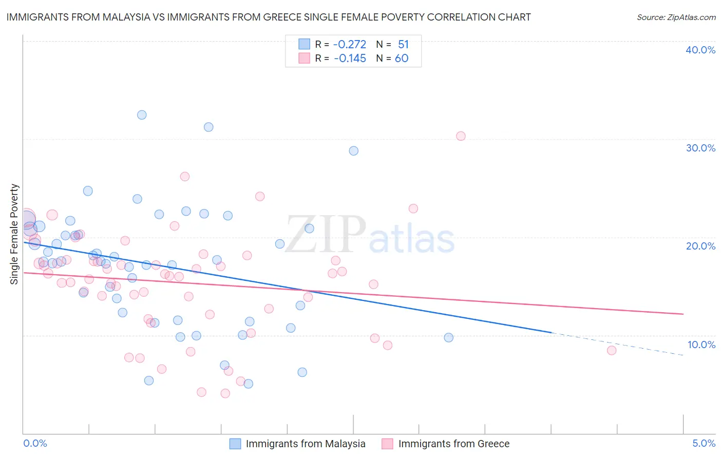 Immigrants from Malaysia vs Immigrants from Greece Single Female Poverty