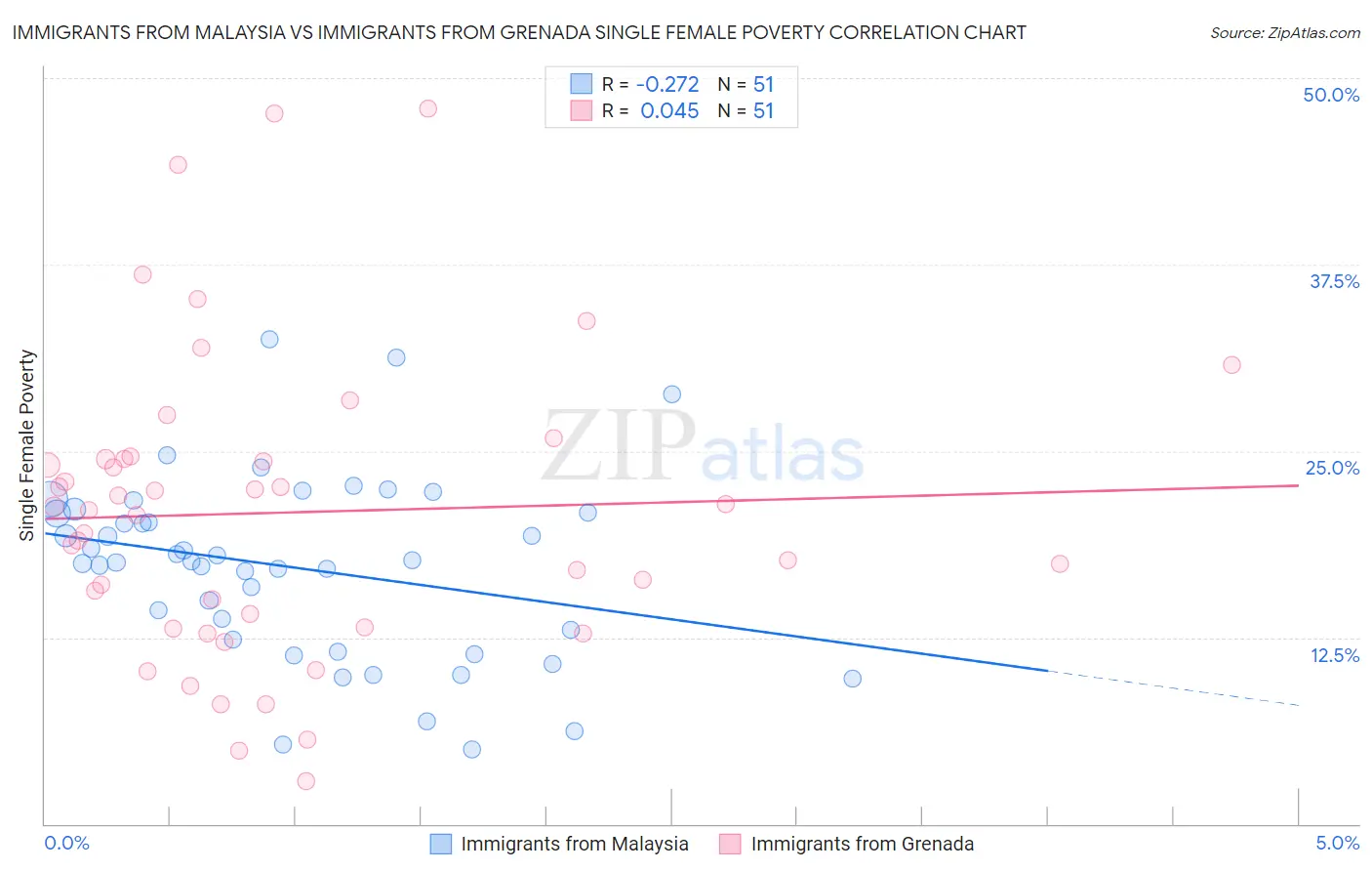 Immigrants from Malaysia vs Immigrants from Grenada Single Female Poverty