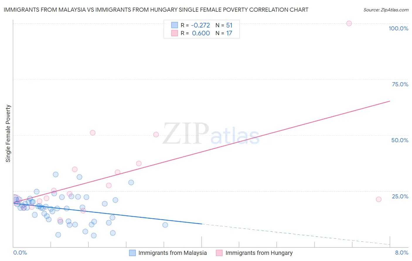 Immigrants from Malaysia vs Immigrants from Hungary Single Female Poverty