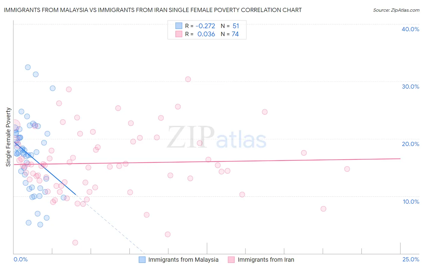 Immigrants from Malaysia vs Immigrants from Iran Single Female Poverty